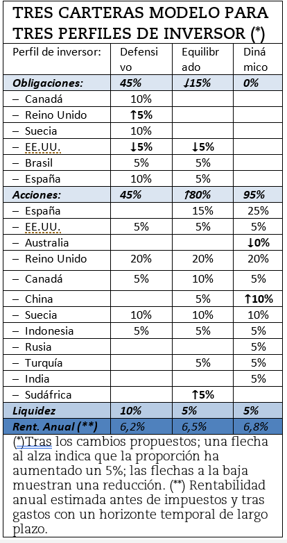 Cambios propuestos para nuestras carteras globales.